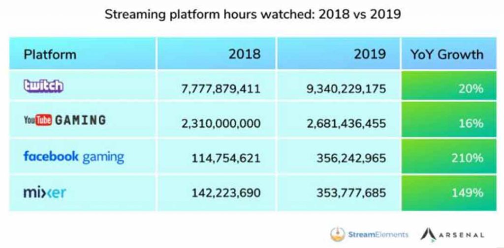 Facebook Gaming grows 210% in 2019 as it battles Twitch