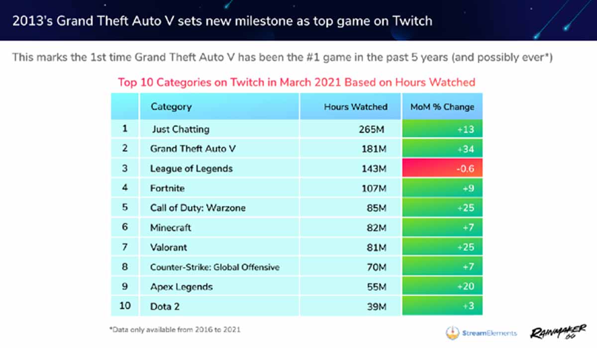 GTA Online  Five M RP leva jogo a bater recordes na Twitch!